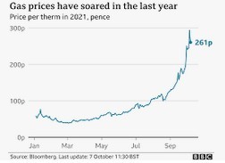 Gas price graph